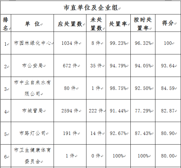 駐馬店市中心城區(qū)3月份數(shù)字化城市管理工作考評排名情況通報(bào)