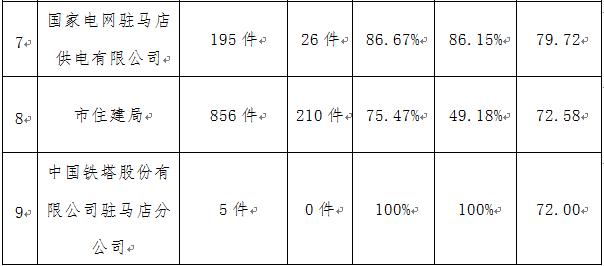 駐馬店市中心城區(qū)3月份數(shù)字化城市管理工作考評排名情況通報(bào)