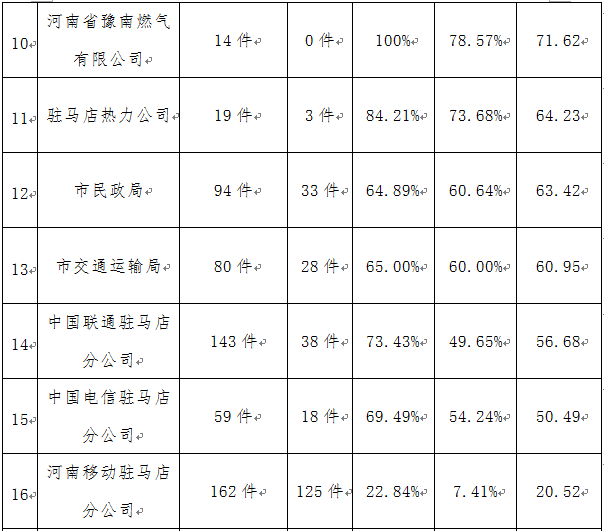 駐馬店市中心城區(qū)3月份數(shù)字化城市管理工作考評排名情況通報(bào)