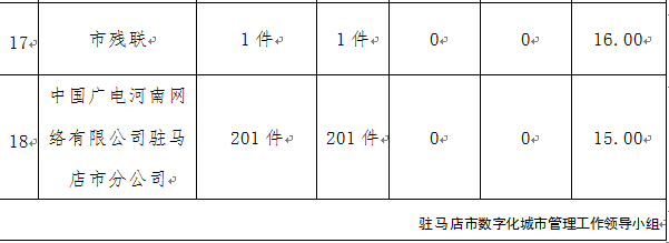 駐馬店市中心城區(qū)3月份數(shù)字化城市管理工作考評排名情況通報(bào)