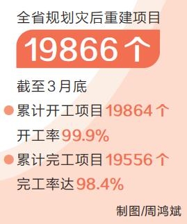 河南災(zāi)后重建規(guī)劃內(nèi)項(xiàng)目完工率98.4%（新時(shí)代 新征程 新偉業(yè)·貫徹落實(shí)全國(guó)兩會(huì)精神）