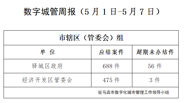 駐馬店市數(shù)字化城市管理案件辦理后進單位周通報