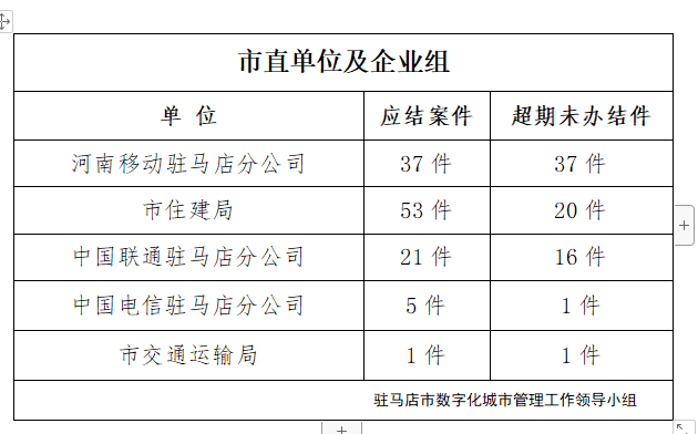 駐馬店市數(shù)字化城市管理案件辦理后進單位周通報