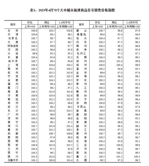 4月70城房價出爐：“小陽春”熱度回落，市場分化持續(xù)