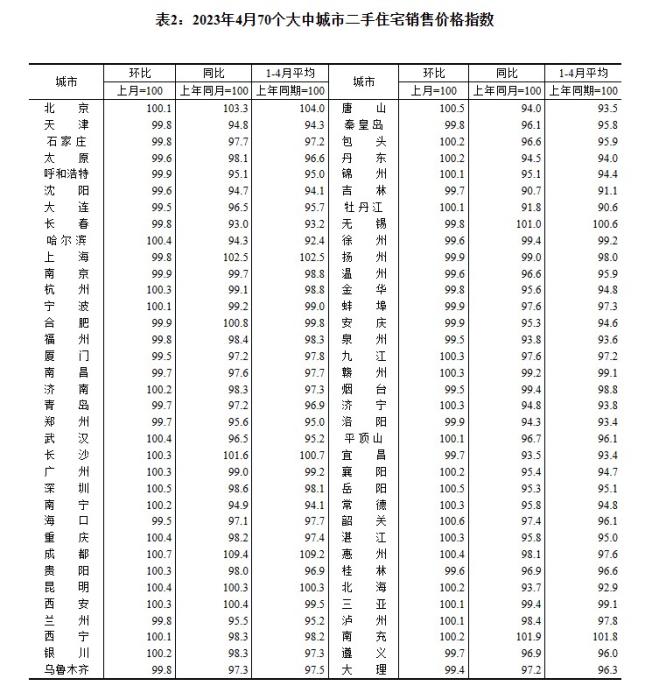 4月70城房價出爐：“小陽春”熱度回落，市場分化持續(xù)