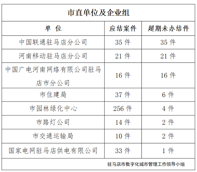 駐馬店市數(shù)字化城市管理案件辦理后進(jìn)單位周通報