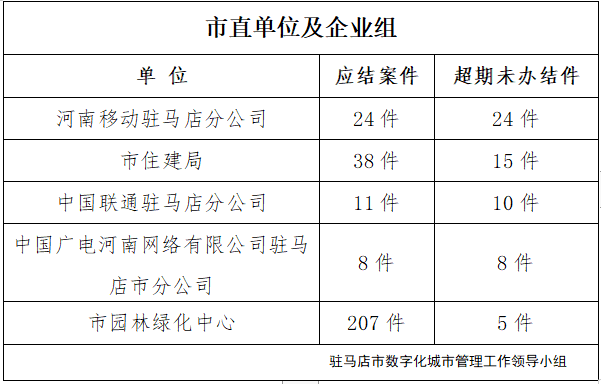 駐馬店市數(shù)字化城市管理案件辦理后進(jìn)單位周通報