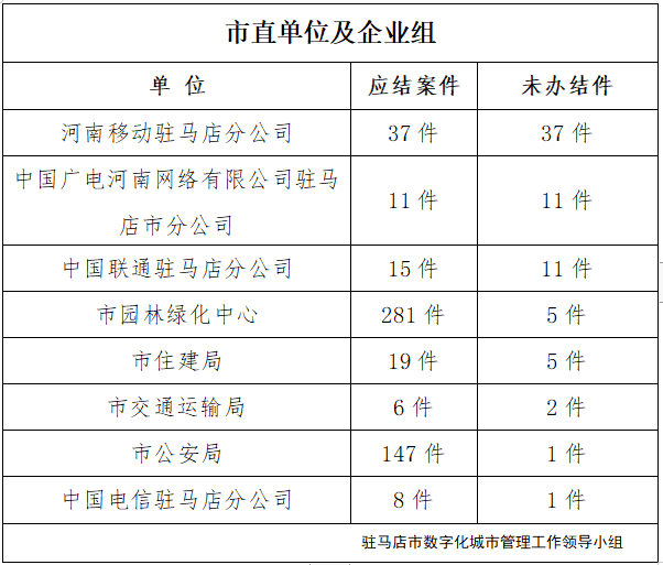 駐馬店市數(shù)字化城市管理案件辦理后進(jìn)單位周通報(bào)