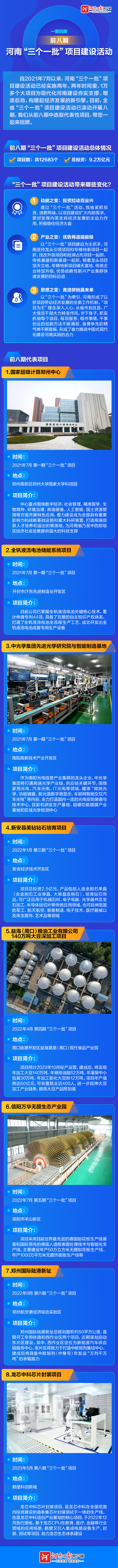 圖說(shuō)丨一圖回顧前八期河南“三個(gè)一批”項(xiàng)目建設(shè)活動(dòng)