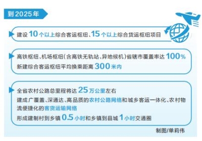 新時代 新征程 新偉業(yè)丨河南出臺交通運輸“十四五”一攬子專項規(guī)劃 推進高鐵、機場樞紐省轄市全覆蓋