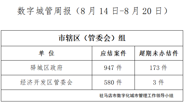 駐馬店市數(shù)字化城市管理案件辦理后進(jìn)單位周通報