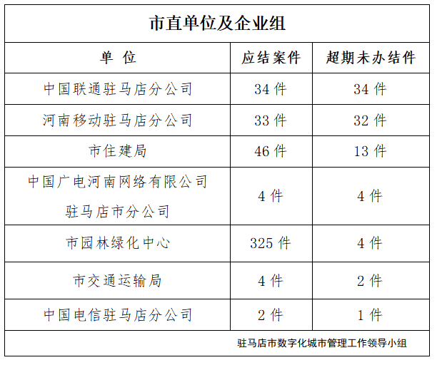 駐馬店市數(shù)字化城市管理案件辦理后進(jìn)單位周通報