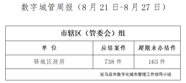 駐馬店市數(shù)字化城市管理案件辦理后進單位周通報