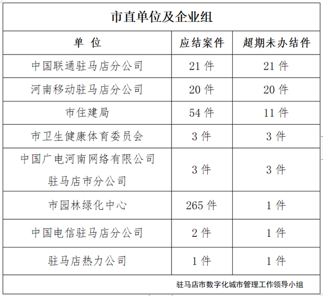 駐馬店市數(shù)字化城市管理案件辦理后進單位周通報