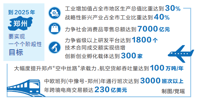 新時代 新征程 新偉業(yè)丨鄭州提升國際化有了路線圖