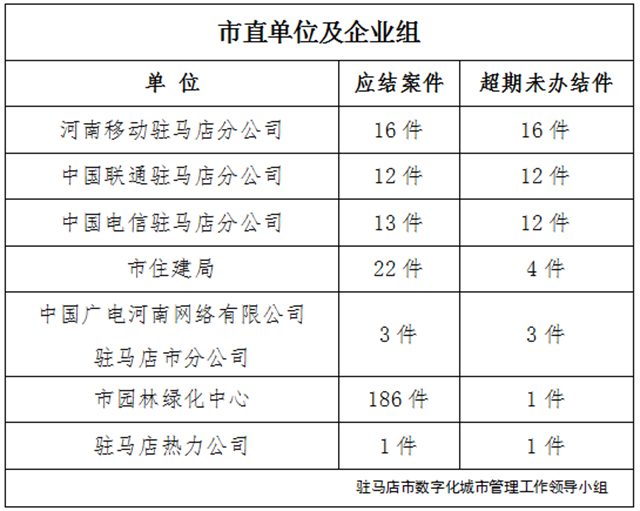 駐馬店市數(shù)字化城市管理案件辦理后進(jìn)單位周通報