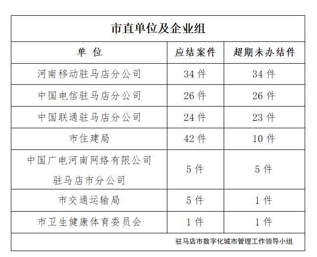 駐馬店市數(shù)字化城市管理案件辦理后進單位周通報