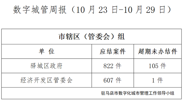 駐馬店市數(shù)字化城市管理案件辦理后進(jìn)單位周通報(bào)