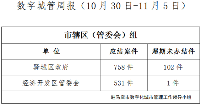 駐馬店市數(shù)字化城市管理案件辦理后進(jìn)單位周通報