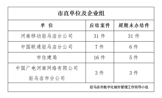 駐馬店市數(shù)字化城市管理案件辦理后進(jìn)單位周通報(bào)