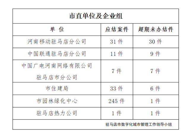 駐馬店市數(shù)字化城市管理案件辦理后進單位周通報