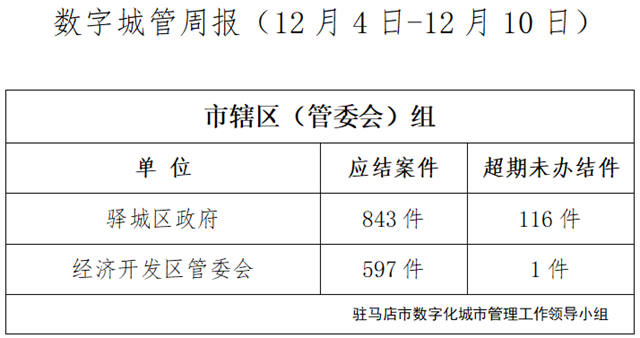 駐馬店市數(shù)字化城市管理案件辦理后進(jìn)單位周通報(bào)