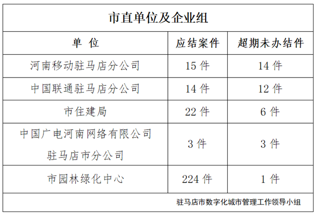 駐馬店市數(shù)字化城市管理案件辦理后進(jìn)單位周通報