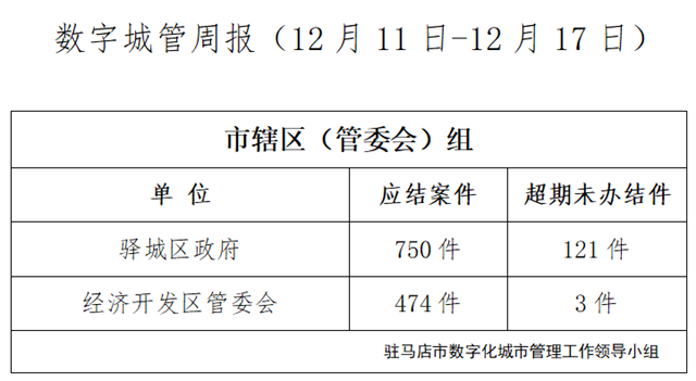 駐馬店市數(shù)字化城市管理案件辦理后進(jìn)單位周通報