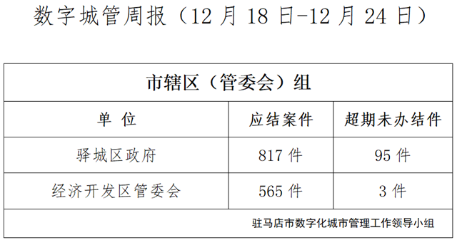 駐馬店市數(shù)字化城市管理案件辦理后進單位周通報