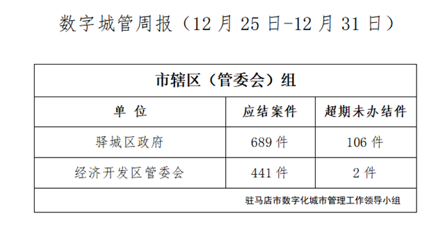 駐馬店市數(shù)字化城市管理案件辦理后進(jìn)單位周通報(bào)