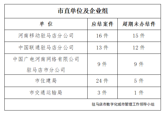 駐馬店市數(shù)字化城市管理案件辦理后進(jìn)單位周通報