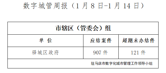 駐馬店市數(shù)字化城市管理案件辦理后進(jìn)單位周通報