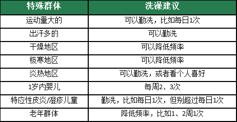 聽勸！冬天真的不建議天天洗澡