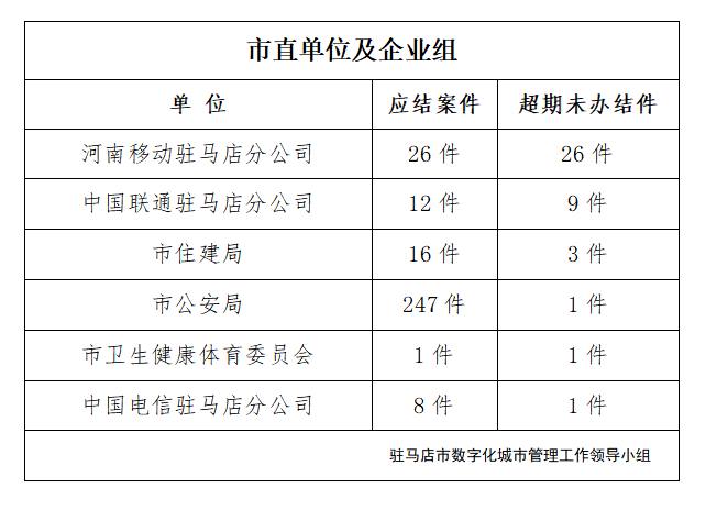 駐馬店市數(shù)字化城市管理案件辦理后進(jìn)單位周通報