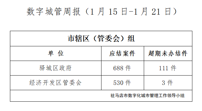 駐馬店市數(shù)字化城市管理案件辦理后進(jìn)單位周通報