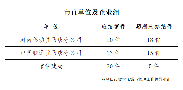 駐馬店市數(shù)字化城市管理案件辦理后進(jìn)單位周通報(bào)