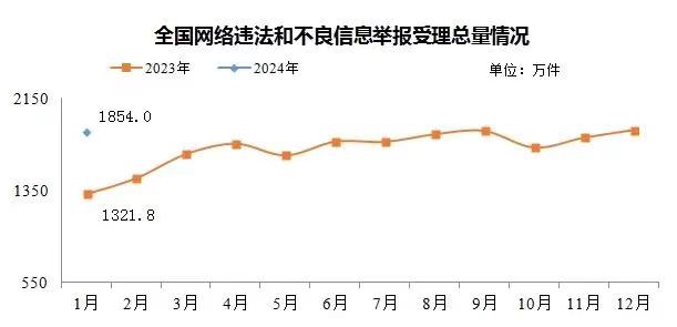 今年1月全國(guó)受理網(wǎng)絡(luò)違法和不良信息舉報(bào)1854萬(wàn)件