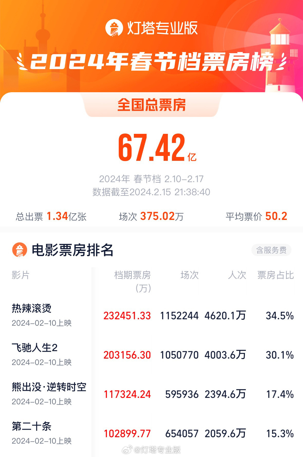 2024春節(jié)檔電影票房超去年，總場次刷新紀錄