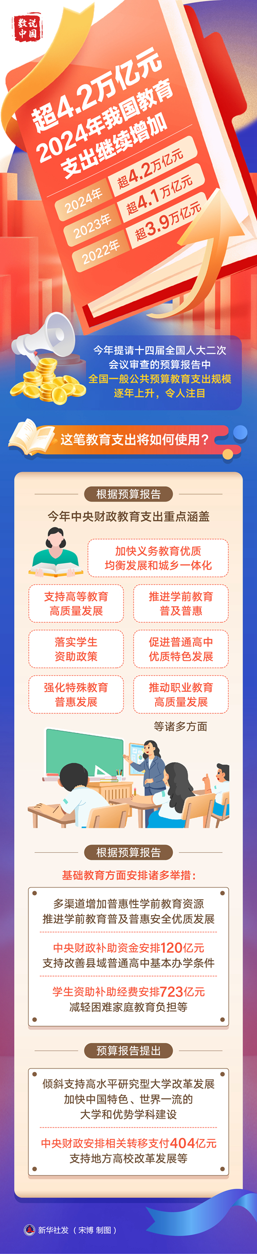 超4.2萬億元！2024年我國(guó)教育支出繼續(xù)增加