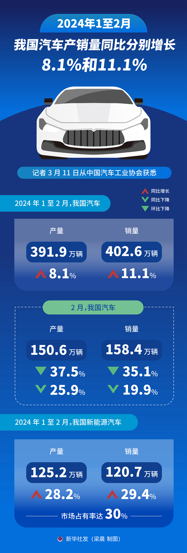 1至2月我國汽車產(chǎn)銷量同比分別增長8.1%和11.1%