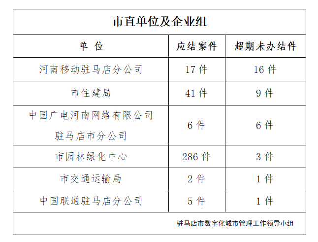 駐馬店市數(shù)字化城市管理案件辦理后進(jìn)單位周通報(bào)