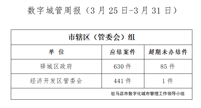 駐馬店市數(shù)字化城市管理案件辦理后進(jìn)單位周通報(bào)