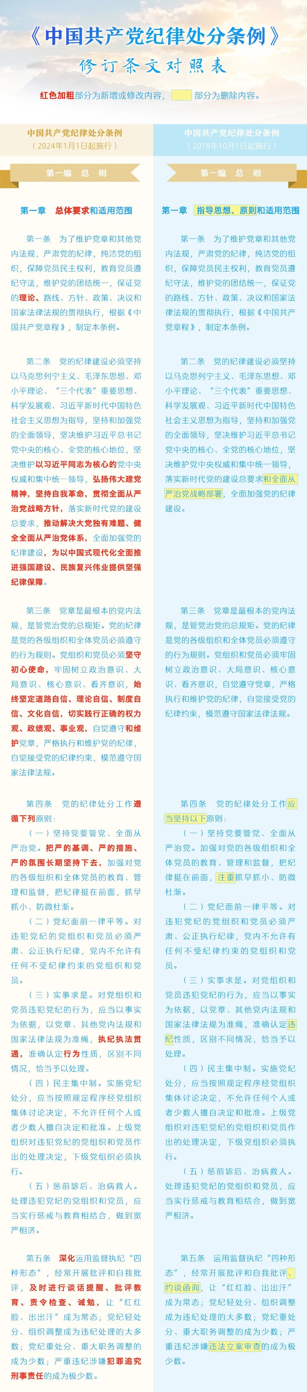 《中國共產黨紀律處分條例》修訂條文對照表