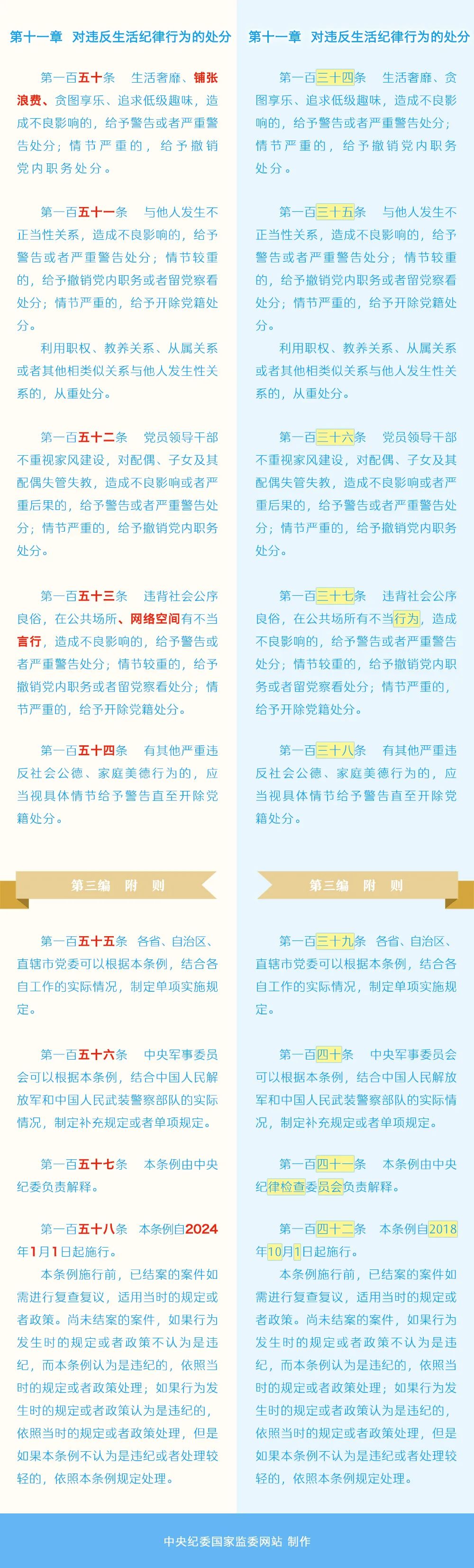 《中國共產黨紀律處分條例》修訂條文對照表