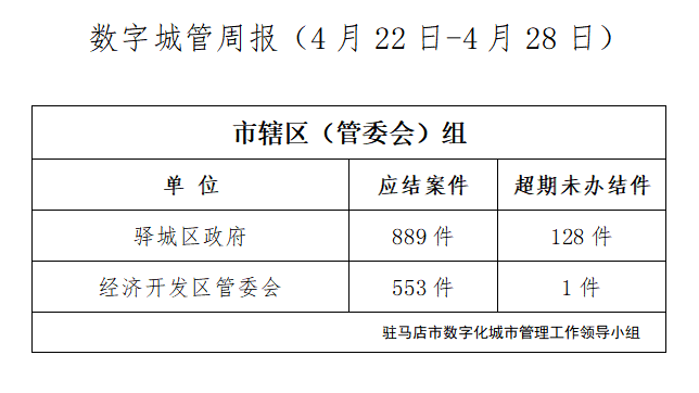 駐馬店市數(shù)字化城市管理案件辦理后進(jìn)單位周通報