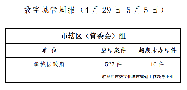 駐馬店市數(shù)字化城市管理案件辦理后進單位周通報