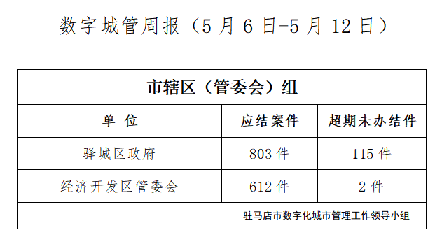 駐馬店市數(shù)字化城市管理案件辦理后進單位周通報