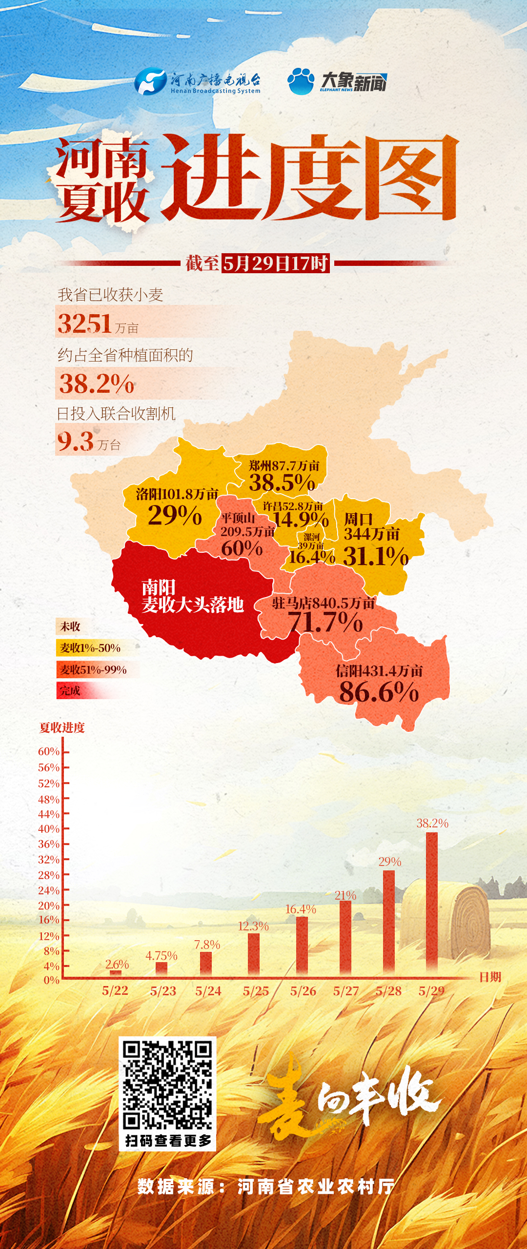 麥向豐收丨河南已收獲小麥3251萬(wàn)畝