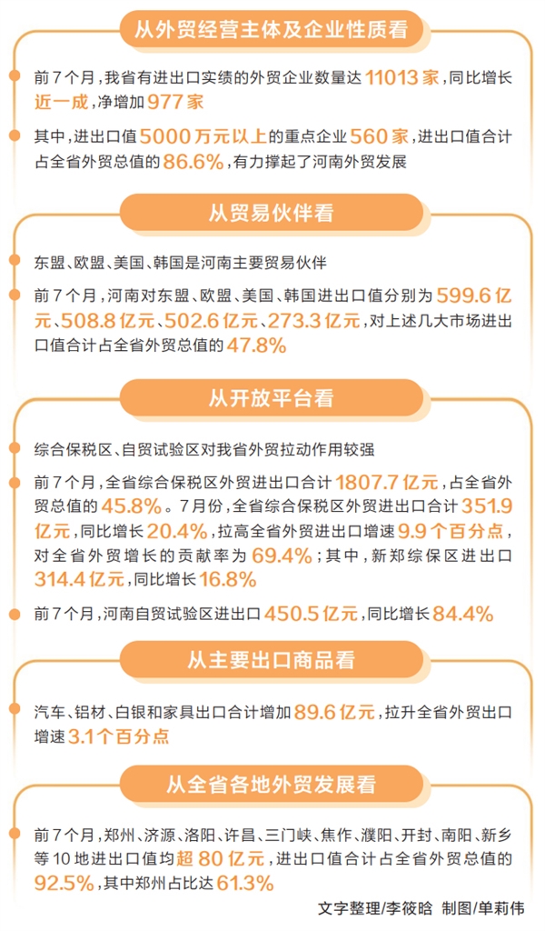 7月河南外貿(mào)進出口值同比增長14.3% 創(chuàng)今年以來月度進出口規(guī)模新高