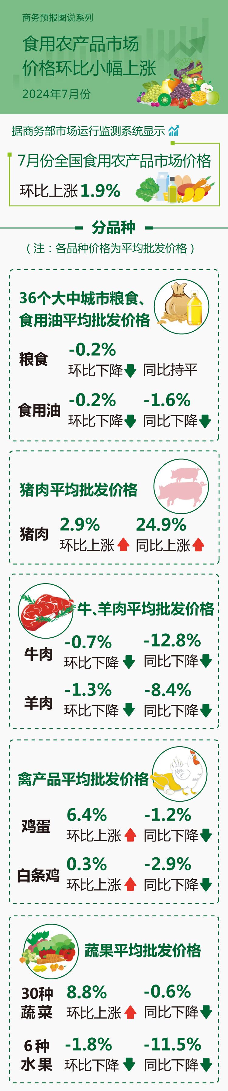 商務部：7月份食用農產品市場價格環(huán)比小幅上漲